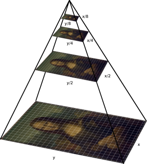 Image pyramid representation